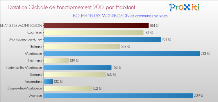 Montant des dotations globales de fonctionnement DGF par Habitant pour BOUHANS-LèS-MONTBOZON et les communes proches Comparaison des des dotations globales de fonctionnement DGF par habitant pour BOUHANS-LèS-MONTBOZON et les communes voisines