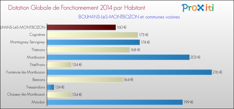 Montant des dotations globales de fonctionnement DGF par Habitant pour BOUHANS-LèS-MONTBOZON et les communes proches en 2014. Comparaison des des dotations globales de fonctionnement DGF par habitant pour BOUHANS-LèS-MONTBOZON et les communes voisines en 2014.