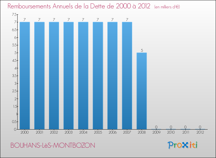 Evolution de l'annuité de la dette pour la commune de BOUHANS-LèS-MONTBOZON de 2000 à 2012 Annuités de la dette pour BOUHANS-LèS-MONTBOZON de 2000 à 2012