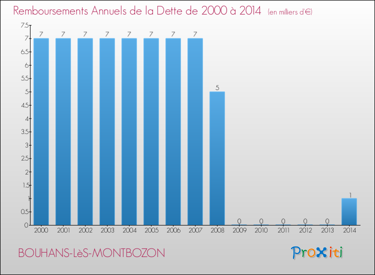 Evolution de l'annuité de la dette pour la commune de BOUHANS-LèS-MONTBOZON de 2000 à 2014 Annuités de la dette pour BOUHANS-LèS-MONTBOZON de 2000 à 2014