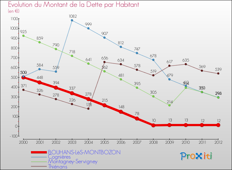 Evolution de la dette par habitant pour la commune de BOUHANS-LèS-MONTBOZON et les communes proches de 2000 à 2012 Comparaison de la dette par habitant pour BOUHANS-LèS-MONTBOZON et les communes voisines de 2000 à 2012