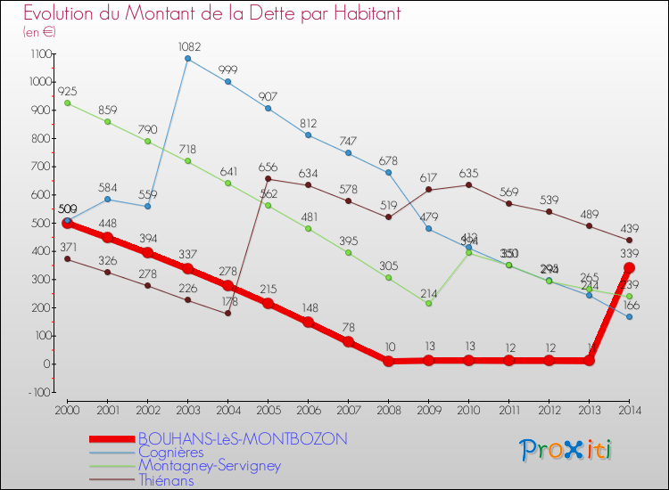 Evolution de la dette par habitant pour la commune de BOUHANS-LèS-MONTBOZON et les communes proches de 2000 à 2014 Comparaison de la dette par habitant pour BOUHANS-LèS-MONTBOZON et les communes voisines de 2000 à 2014
