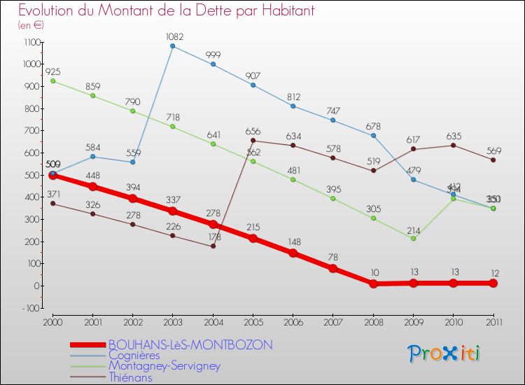 Evolution de la dette par habitant pour la commune de BOUHANS-LèS-MONTBOZON et les communes proches Comparaison de la dette par habitant pour BOUHANS-LèS-MONTBOZON et les communes voisines