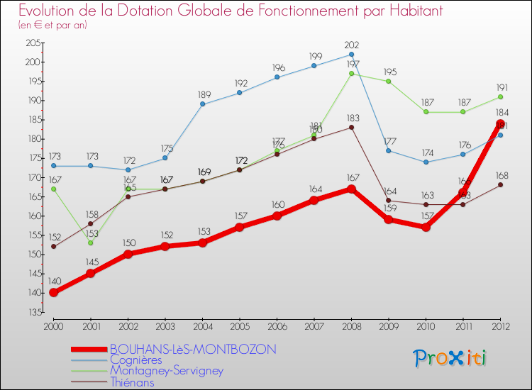 Evolution et montant de la dotation globale de fonctionnement par Habitant pour BOUHANS-LèS-MONTBOZON et les communes proches Comparaison des dotations globales de fonctionnement par habitant pour BOUHANS-LèS-MONTBOZON et les communes voisines