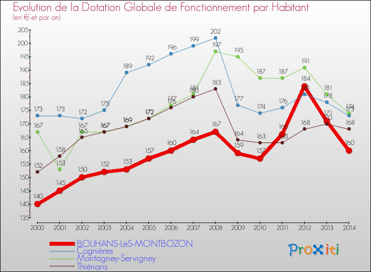 Evolution et montant de la dotation globale de fonctionnement par Habitant pour BOUHANS-LèS-MONTBOZON et les communes proches de 2000 à 2014. Comparaison des dotations globales de fonctionnement par habitant pour BOUHANS-LèS-MONTBOZON et les communes voisines de 2000 à 2014.