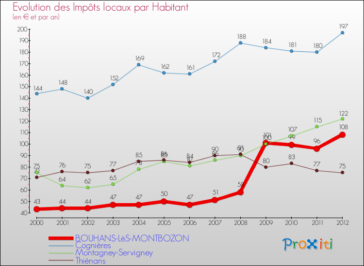 Evolution et montant des impôts locaux par Habitant pour BOUHANS-LèS-MONTBOZON et les communes proches Comparaison des impôts locaux par habitant pour BOUHANS-LèS-MONTBOZON et les communes voisines
