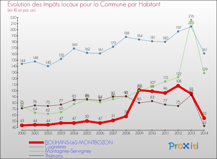 Evolution et montant des impôts locaux par Habitant pour BOUHANS-LèS-MONTBOZON et les communes proches de 2000 à 2014 Comparaison des impôts locaux par habitant pour BOUHANS-LèS-MONTBOZON et les communes voisines de 2000 à 2014