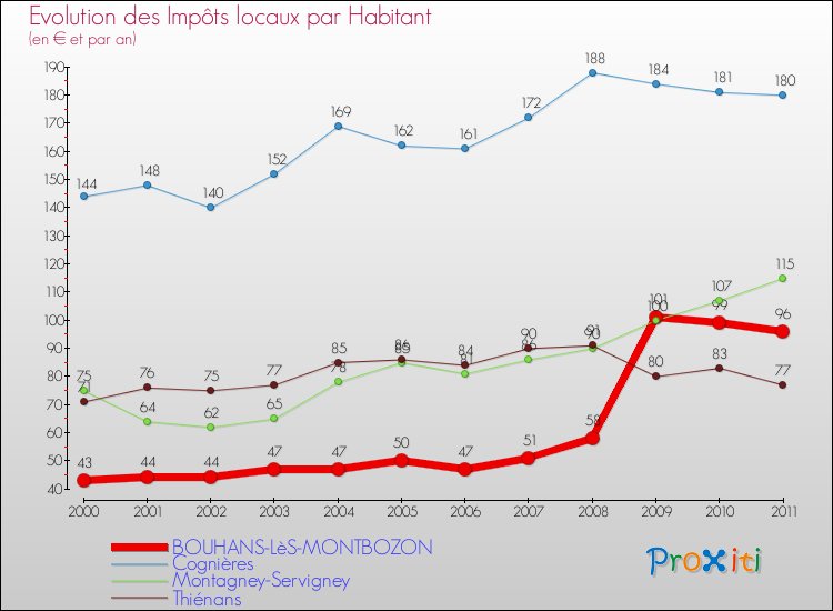 Evolution et montant des impôts locaux par Habitant pour BOUHANS-LèS-MONTBOZON et les communes proches Comparaison des impôts locaux par habitant pour BOUHANS-LèS-MONTBOZON et les communes voisines
