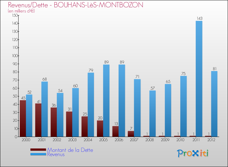 Evolution comparée de la dette et des revenus pour la commune de BOUHANS-LèS-MONTBOZON de 2000 à 2012 Comparaison de la dette et des revenus pour BOUHANS-LèS-MONTBOZON de 2000 à 2012
