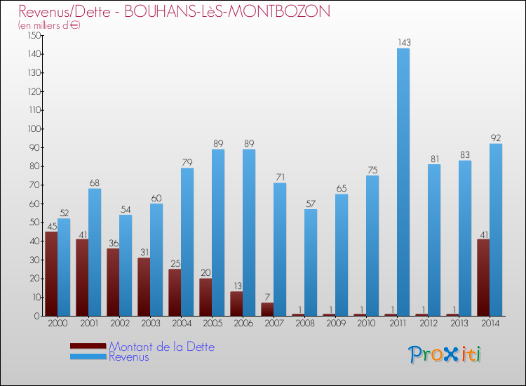 Evolution comparée de la dette et des revenus pour la commune de BOUHANS-LèS-MONTBOZON de 2000 à 2014 Comparaison de la dette et des revenus pour BOUHANS-LèS-MONTBOZON de 2000 à 2014
