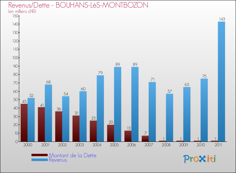 Evolution comparée de la dette et des revenus pour la commune de BOUHANS-LèS-MONTBOZON de 2000 à 2011 Comparaison de la dette et des revenus pour BOUHANS-LèS-MONTBOZON de 2000 à 2011