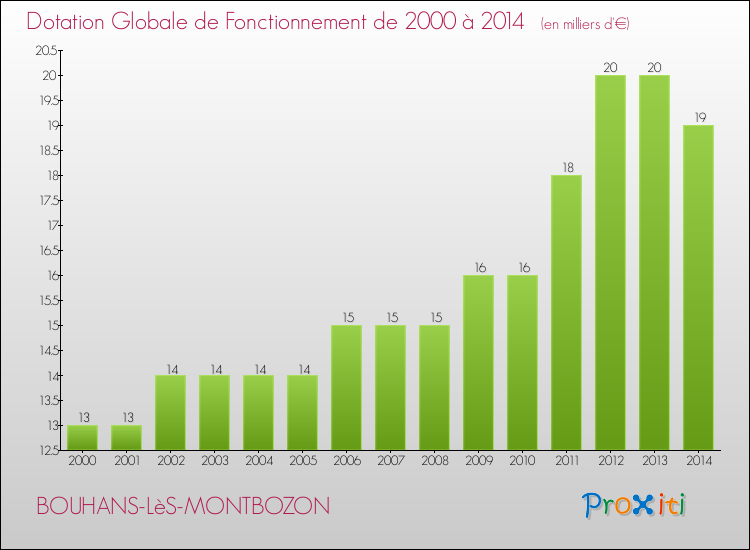 Evolution du montant de la Dotation Globale de Fonctionnement pour la commune de BOUHANS-LèS-MONTBOZON de 2000 à 2014 Evolution du montant de la Dotation Globale de Fonctionnement pour BOUHANS-LèS-MONTBOZON de 2000 à 2014