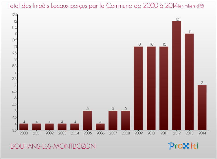 Evolution des Impôts Locaux pour la commune de BOUHANS-LèS-MONTBOZON de 2000 à 2014 Evolution des Impôts Locaux pour BOUHANS-LèS-MONTBOZON de 2000 à 2014