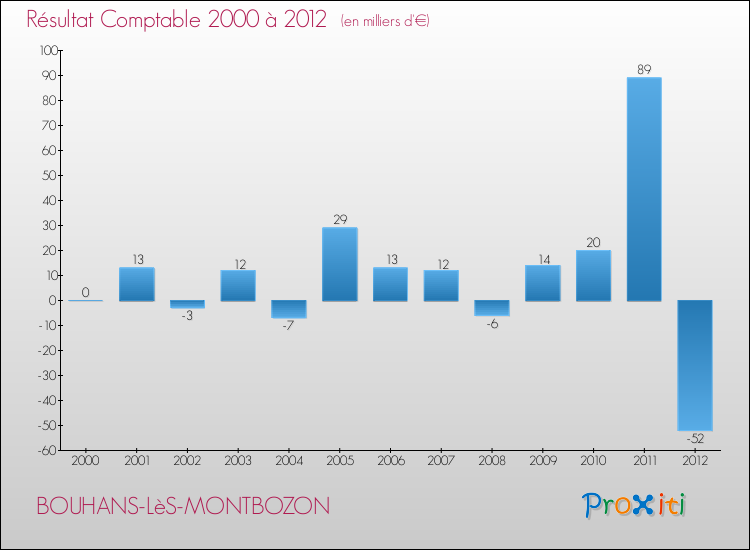 Evolution du résultat comptable pour la commune de BOUHANS-LèS-MONTBOZON de 2000 à 2012 Evolution du résultat comptable pour BOUHANS-LèS-MONTBOZON de 2000 à 2012