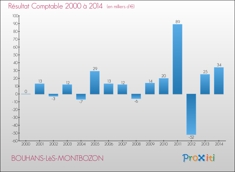 Evolution du résultat comptable pour la commune de BOUHANS-LèS-MONTBOZON de 2000 à 2014 Evolution du résultat comptable pour BOUHANS-LèS-MONTBOZON de 2000 à 2014