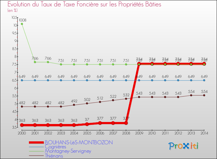Evolution du taux de la taxe foncière sur le bati pour BOUHANS-LèS-MONTBOZON et les communes proches de 2000 à 2014 Comparaison des taux de taxe foncière sur le bati pour BOUHANS-LèS-MONTBOZON et les communes voisines de 2000 à 2014