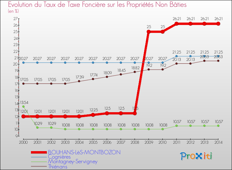 Evolution du taux de la taxe foncière sur les immeubles et terrains non batis pour BOUHANS-LèS-MONTBOZON et les communes proches de 2000 à 2014 Comparaison des taux de la taxe foncière sur les immeubles et terrains non batis pour BOUHANS-LèS-MONTBOZON et les communes voisines de 2000 à 2014