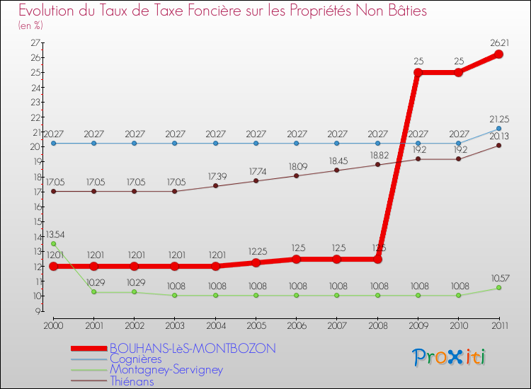 Evolution du taux de la taxe foncière sur les immeubles et terrains non batis pour BOUHANS-LèS-MONTBOZON et les communes proches Comparaison des taux de la taxe foncière sur les immeubles et terrains non batis pour BOUHANS-LèS-MONTBOZON et les communes voisines