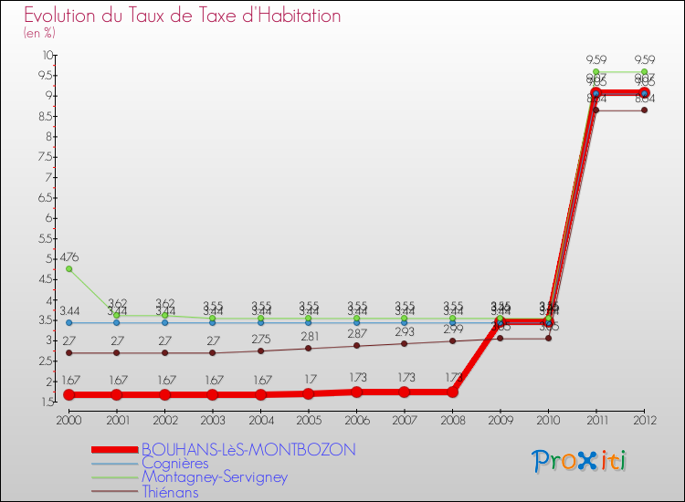 Evolution du taux de la taxe d'habitation pour BOUHANS-LèS-MONTBOZON et les communes proches Comparaison des taux de la taxe d'habitation pour BOUHANS-LèS-MONTBOZON et les communes voisines