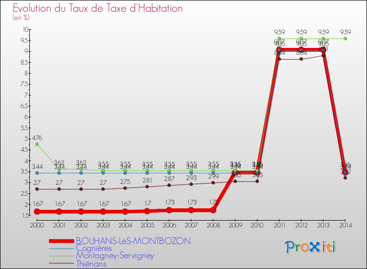 Evolution du taux de la taxe d'habitation pour BOUHANS-LèS-MONTBOZON et les communes proches de 2000 à 2014 Comparaison des taux de la taxe d'habitation pour BOUHANS-LèS-MONTBOZON et les communes voisines de 2000 à 2014