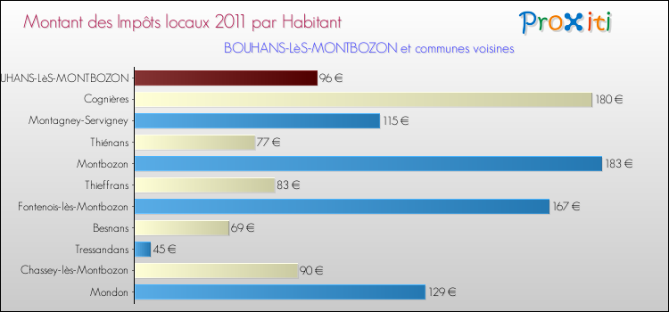 Montant des impôts locaux par Habitant pour BOUHANS-LèS-MONTBOZON et les communes proches Comparaison des impôts locaux par habitant pour BOUHANS-LèS-MONTBOZON et les communes voisines
