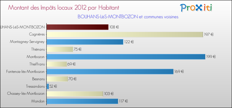 Montant des impôts locaux par Habitant pour BOUHANS-LèS-MONTBOZON et les communes proches Comparaison des impôts locaux par habitant pour BOUHANS-LèS-MONTBOZON et les communes voisines