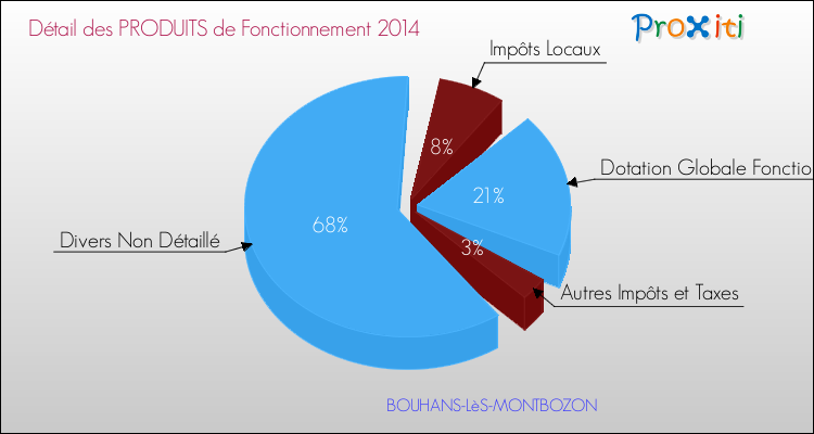 Décomposition du Budget de Fonctionnement 2014 de la commune de BOUHANS-LèS-MONTBOZON Budget de Fonctionnement 2014 pour la commune de BOUHANS-LèS-MONTBOZON