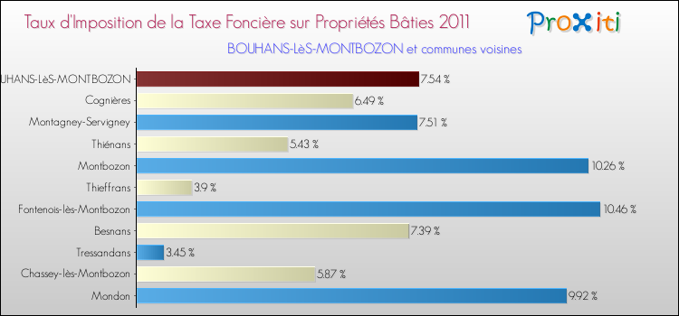 Taux d'imposition de la taxe foncière sur le bati 2011 pour BOUHANS-LèS-MONTBOZON et les communes proches Comparaison des taux d'imposition de la taxe foncière sur le bati 2011 pour BOUHANS-LèS-MONTBOZON et les communes voisines