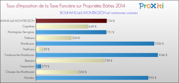 Taux d'imposition de la taxe foncière sur le bati 2014 pour BOUHANS-LèS-MONTBOZON et les communes proches Comparaison des taux d'imposition de la taxe foncière sur le bati 2014 pour BOUHANS-LèS-MONTBOZON et les communes voisines