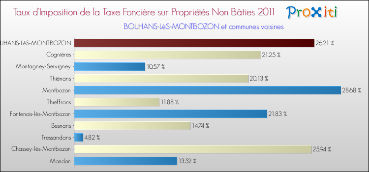 Taux d'imposition de la taxe foncière sur les immeubles et terrains non batis 2011 pour BOUHANS-LèS-MONTBOZON et les communes proches Comparaison des taux d'imposition de la taxe foncière sur les immeubles et terrains non batis 2011 pour BOUHANS-LèS-MONTBOZON et les communes voisines