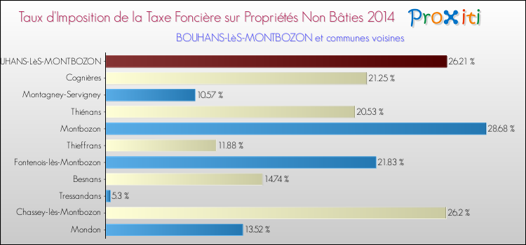 Taux d'imposition de la taxe foncière sur les immeubles et terrains non batis 2014 pour BOUHANS-LèS-MONTBOZON et les communes proches Comparaison des taux d'imposition de la taxe foncière sur les immeubles et terrains non batis 2014 pour BOUHANS-LèS-MONTBOZON et les communes voisines