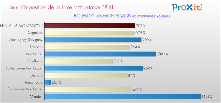 Taux d'imposition de la taxe d'habitation 2011 pour BOUHANS-LèS-MONTBOZON et les communes proches Comparaison des taux d'imposition de la taxe d'habitation 2011 pour BOUHANS-LèS-MONTBOZON et les communes voisines