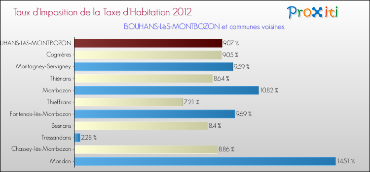 Taux d'imposition de la taxe d'habitation 2012 pour BOUHANS-LèS-MONTBOZON et les communes proches Comparaison des taux d'imposition de la taxe d'habitation 2012 pour BOUHANS-LèS-MONTBOZON et les communes voisines