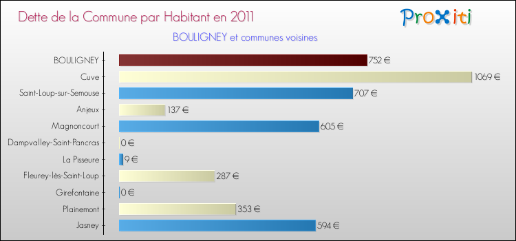 Dette par habitant de la commune en 2011 pour BOULIGNEY et les communes proches Comparaison de la dette par habitant de la commune en 2011 pour BOULIGNEY et les communes voisines