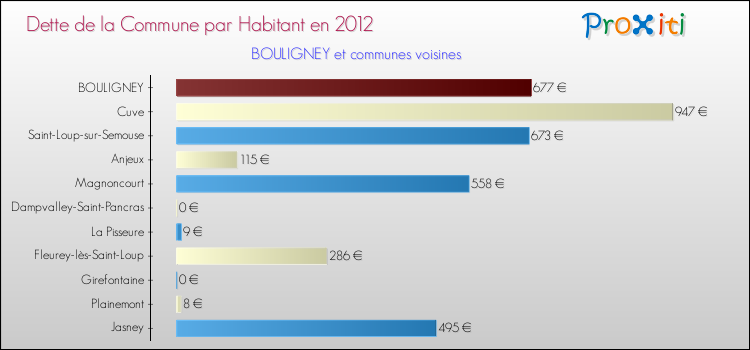 Dette par habitant de la commune en 2012 pour BOULIGNEY et les communes proches Comparaison de la dette par habitant de la commune en 2012 pour BOULIGNEY et les communes voisines
