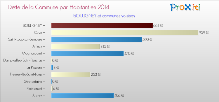 Dette par habitant de la commune en 2014 pour BOULIGNEY et les communes proches Comparaison de la dette par habitant de la commune en 2014 pour BOULIGNEY et les communes voisines