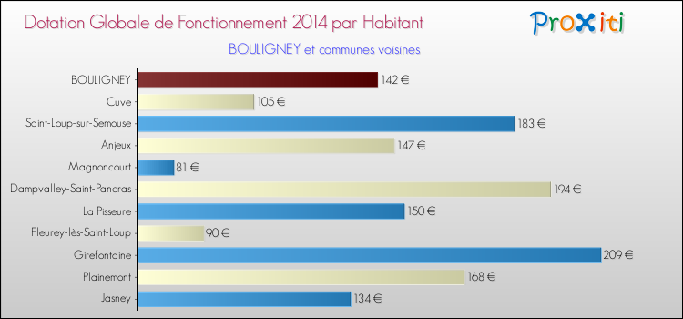 Montant des dotations globales de fonctionnement DGF par Habitant pour BOULIGNEY et les communes proches en 2014. Comparaison des des dotations globales de fonctionnement DGF par habitant pour BOULIGNEY et les communes voisines en 2014.