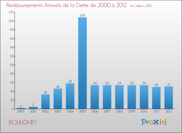 Evolution de l'annuité de la dette pour la commune de BOULIGNEY de 2000 à 2012 Annuités de la dette pour BOULIGNEY de 2000 à 2012