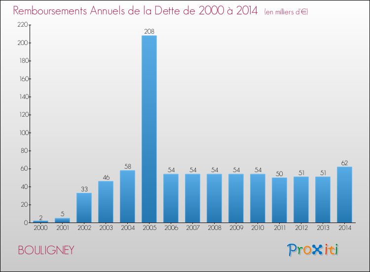 Evolution de l'annuité de la dette pour la commune de BOULIGNEY de 2000 à 2014 Annuités de la dette pour BOULIGNEY de 2000 à 2014