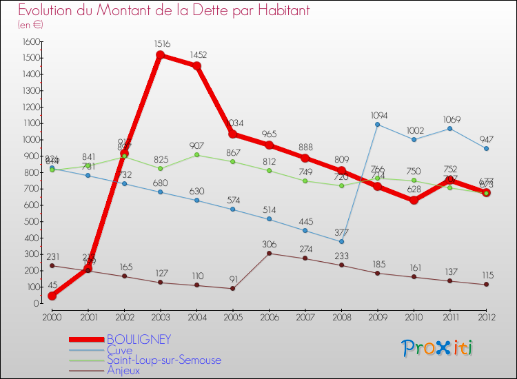 Evolution de la dette par habitant pour la commune de BOULIGNEY et les communes proches de 2000 à 2012 Comparaison de la dette par habitant pour BOULIGNEY et les communes voisines de 2000 à 2012