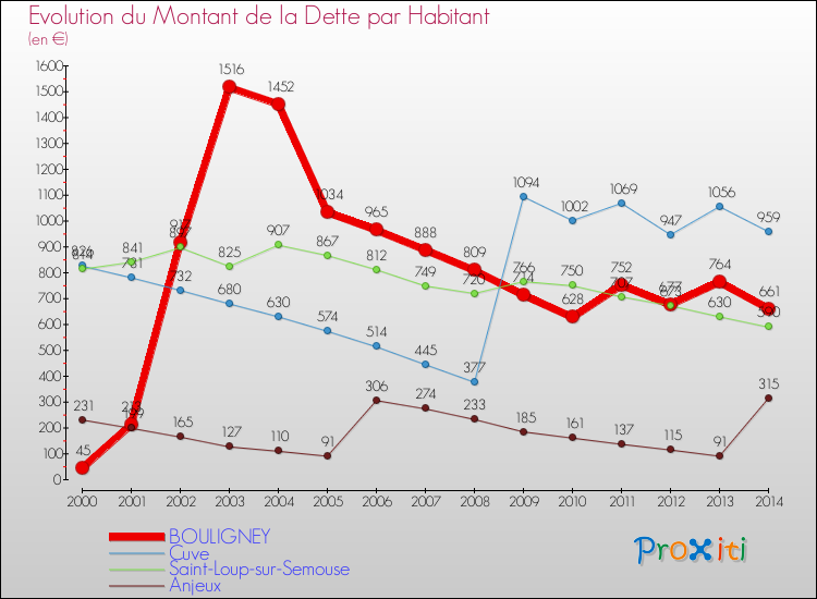 Evolution de la dette par habitant pour la commune de BOULIGNEY et les communes proches de 2000 à 2014 Comparaison de la dette par habitant pour BOULIGNEY et les communes voisines de 2000 à 2014
