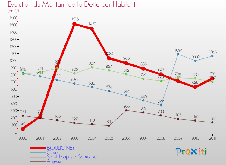Evolution de la dette par habitant pour la commune de BOULIGNEY et les communes proches Comparaison de la dette par habitant pour BOULIGNEY et les communes voisines