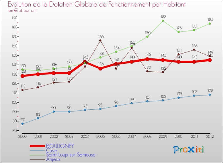 Evolution et montant de la dotation globale de fonctionnement par Habitant pour BOULIGNEY et les communes proches Comparaison des dotations globales de fonctionnement par habitant pour BOULIGNEY et les communes voisines