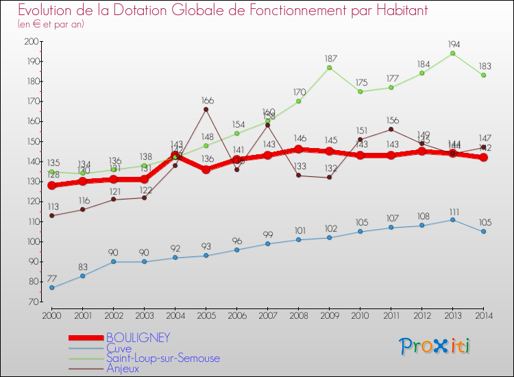 Evolution et montant de la dotation globale de fonctionnement par Habitant pour BOULIGNEY et les communes proches de 2000 à 2014. Comparaison des dotations globales de fonctionnement par habitant pour BOULIGNEY et les communes voisines de 2000 à 2014.