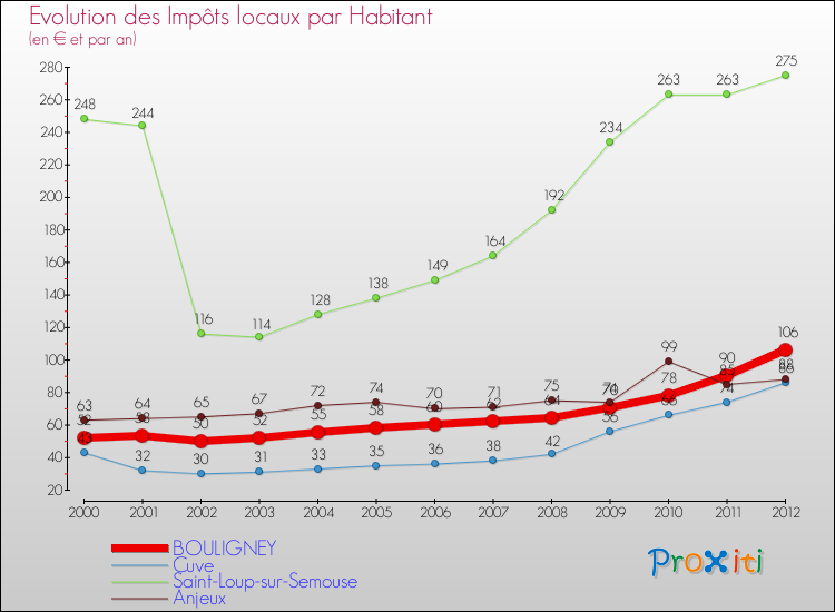 Evolution et montant des impôts locaux par Habitant pour BOULIGNEY et les communes proches Comparaison des impôts locaux par habitant pour BOULIGNEY et les communes voisines