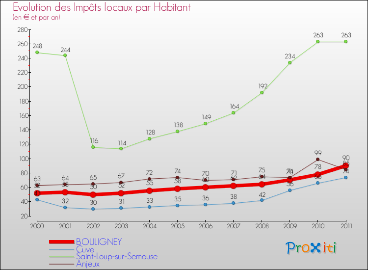 Evolution et montant des impôts locaux par Habitant pour BOULIGNEY et les communes proches Comparaison des impôts locaux par habitant pour BOULIGNEY et les communes voisines