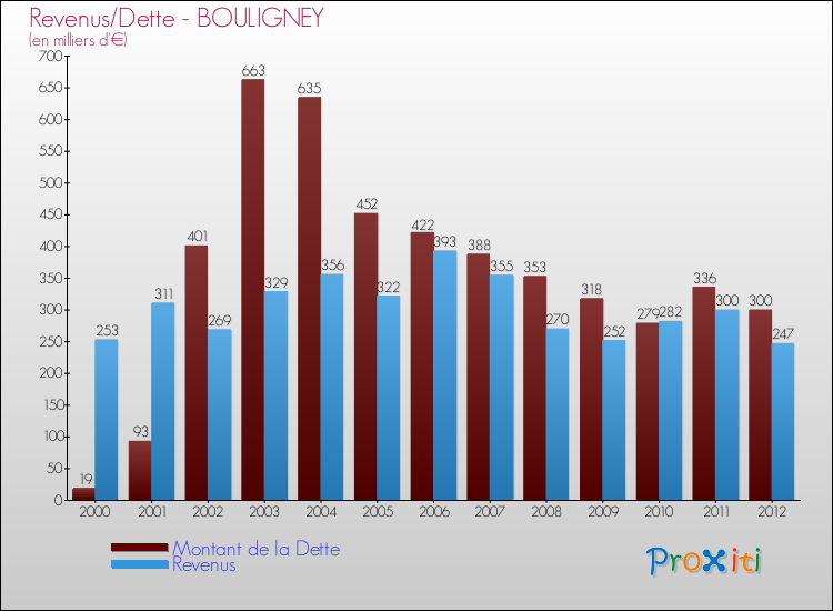 Evolution comparée de la dette et des revenus pour la commune de BOULIGNEY de 2000 à 2012 Comparaison de la dette et des revenus pour BOULIGNEY de 2000 à 2012