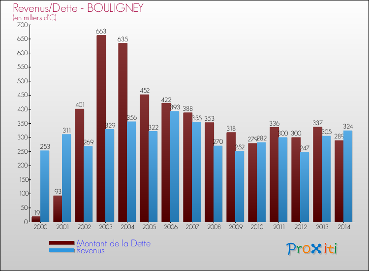 Evolution comparée de la dette et des revenus pour la commune de BOULIGNEY de 2000 à 2014 Comparaison de la dette et des revenus pour BOULIGNEY de 2000 à 2014