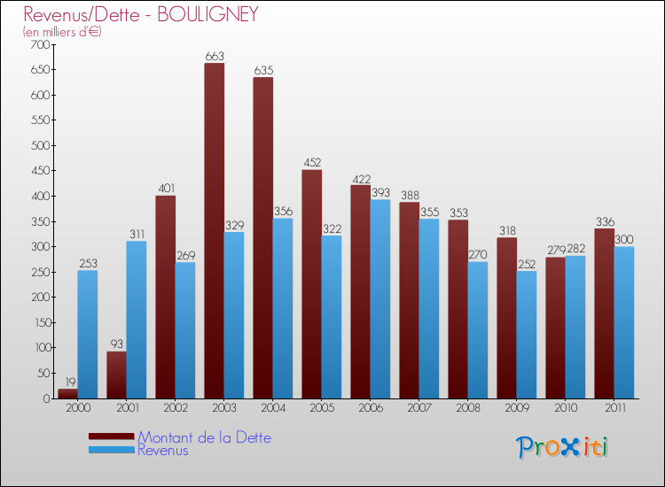 Evolution comparée de la dette et des revenus pour la commune de BOULIGNEY de 2000 à 2011 Comparaison de la dette et des revenus pour BOULIGNEY de 2000 à 2011