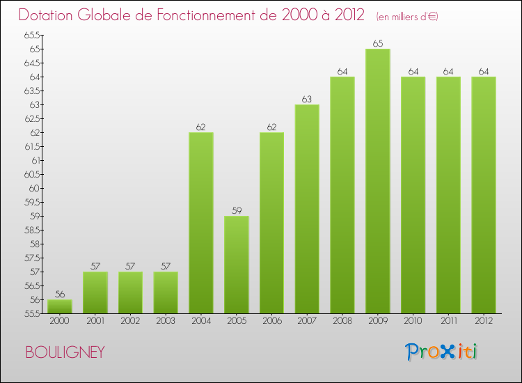 Evolution du montant de la Dotation Globale de Fonctionnement pour la commune de BOULIGNEY de 2000 à 2012 Evolution du montant de la Dotation Globale de Fonctionnement pour BOULIGNEY de 2000 à 2012